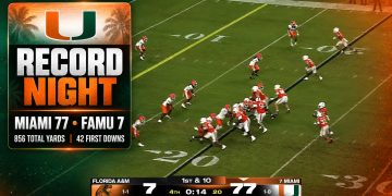 Miami football sets records in 70-point FAMU blowout