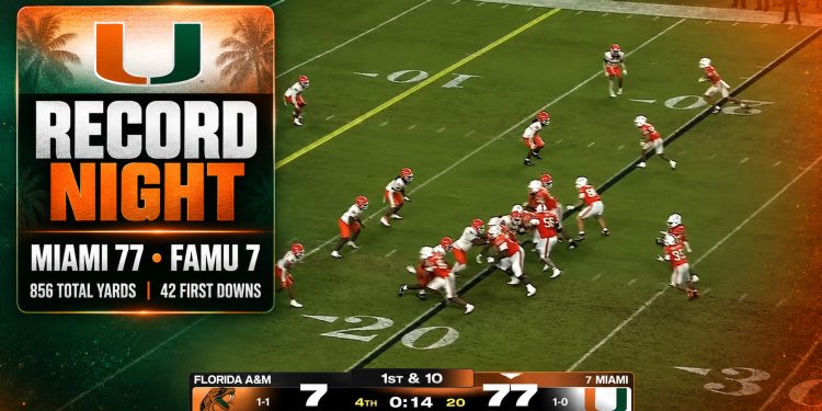 Miami football sets records in 70-point FAMU blowout